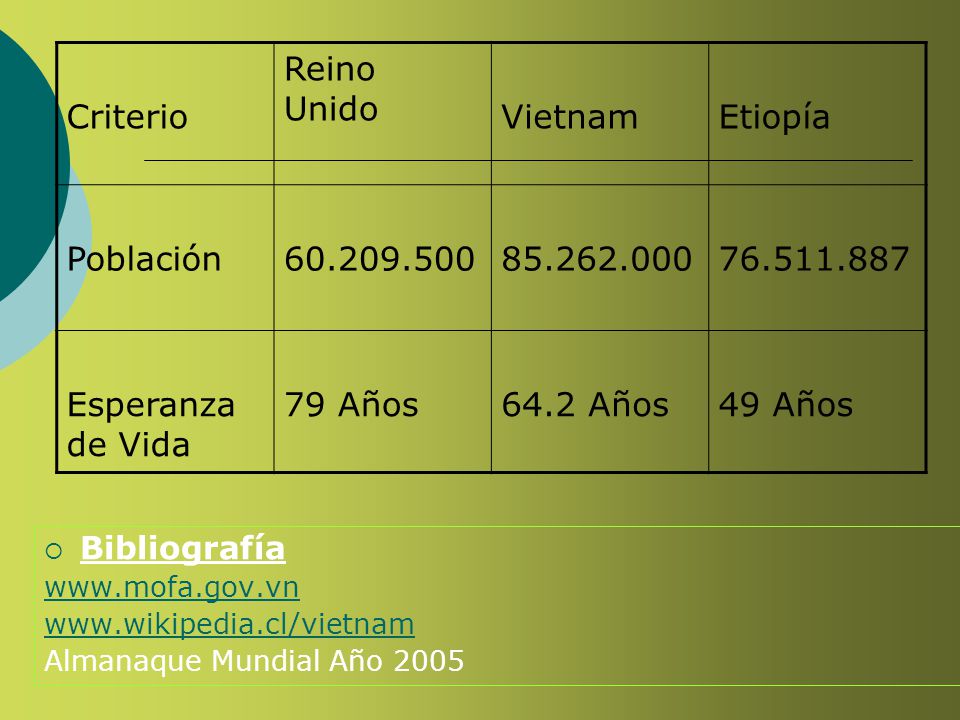 Criterio Reino Unido Vietnam Etiopía Población