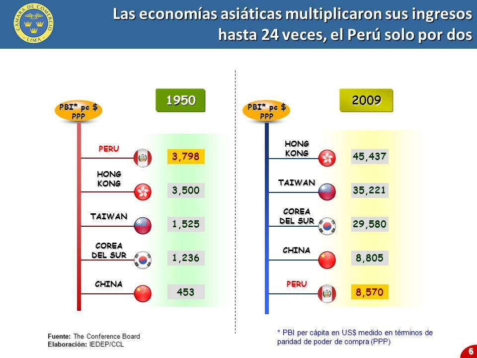 Las economías asiáticas multiplicaron sus ingresos hasta 24 veces, el Perú solo por dos