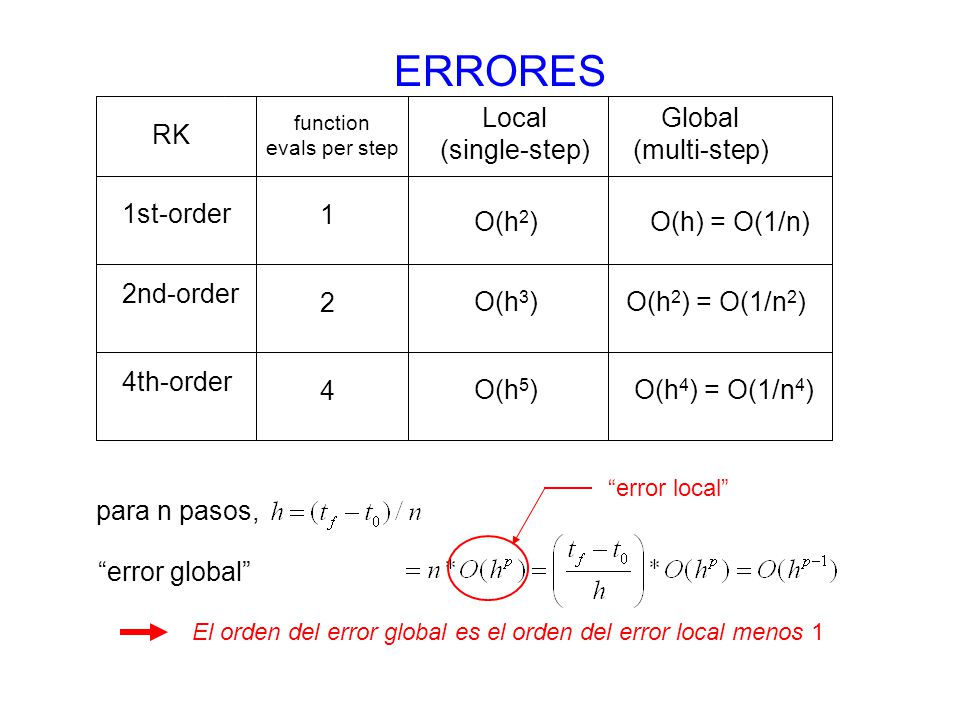 ERRORES Local (single-step) Global (multi-step) RK 1st-order 1 O(h2)