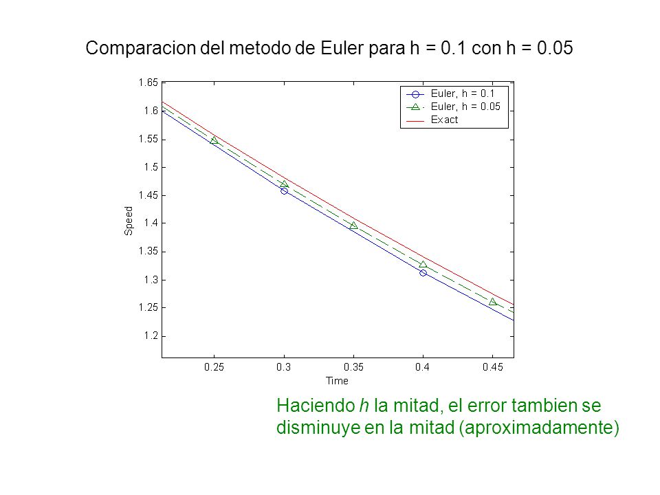 Comparacion del metodo de Euler para h = 0.1 con h = 0.05