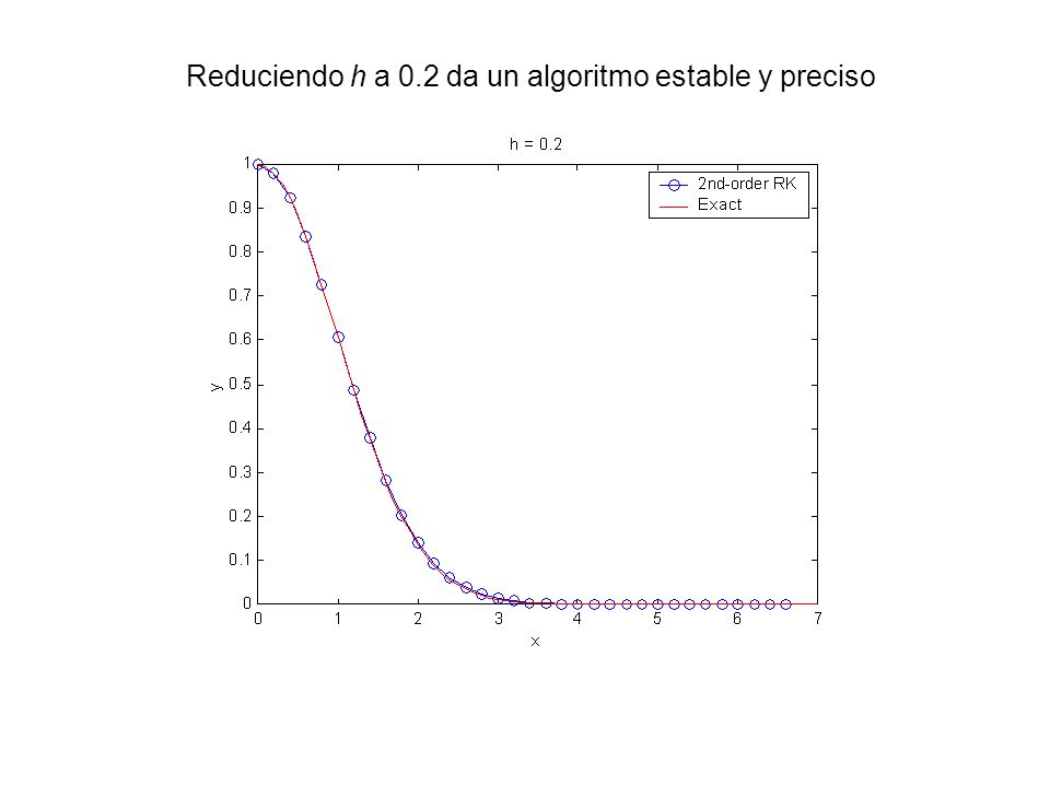 Reduciendo h a 0.2 da un algoritmo estable y preciso