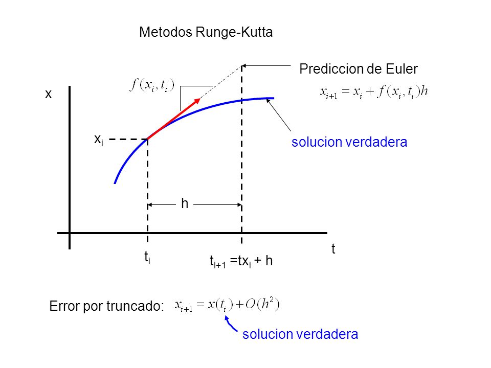 Metodos Runge-Kutta Prediccion de Euler. x. xi. solucion verdadera. h. t. ti. ti+1 =txi + h.