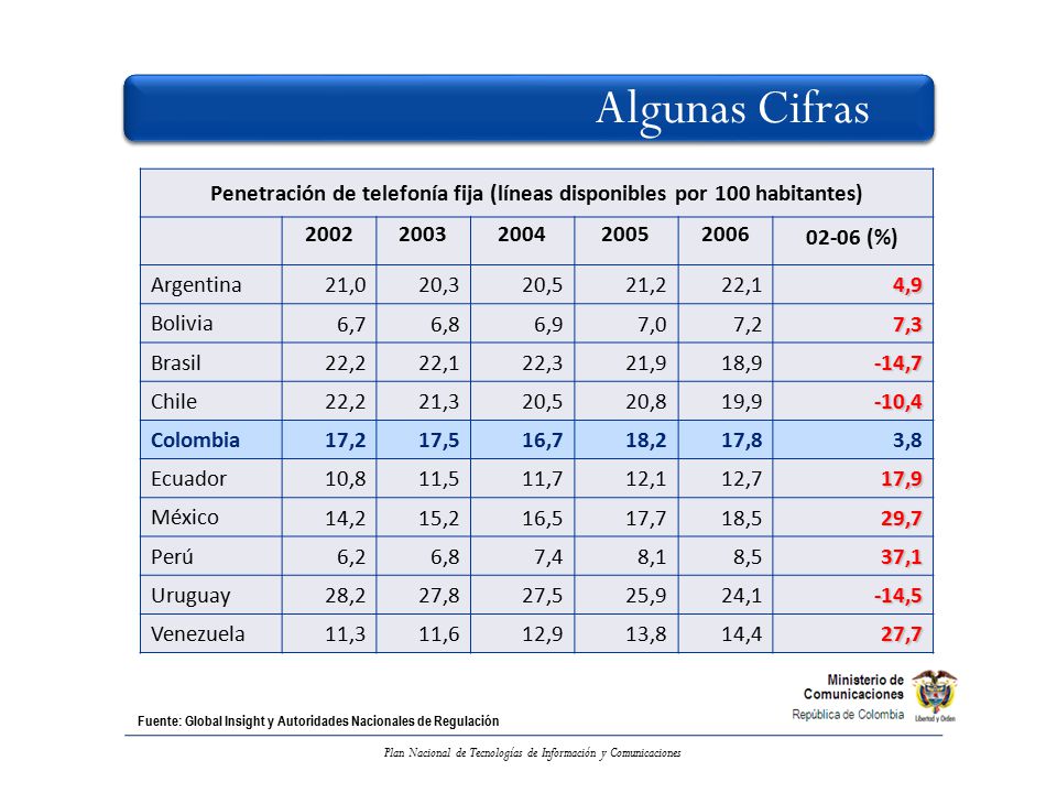 Penetración de telefonía fija (líneas disponibles por 100 habitantes)