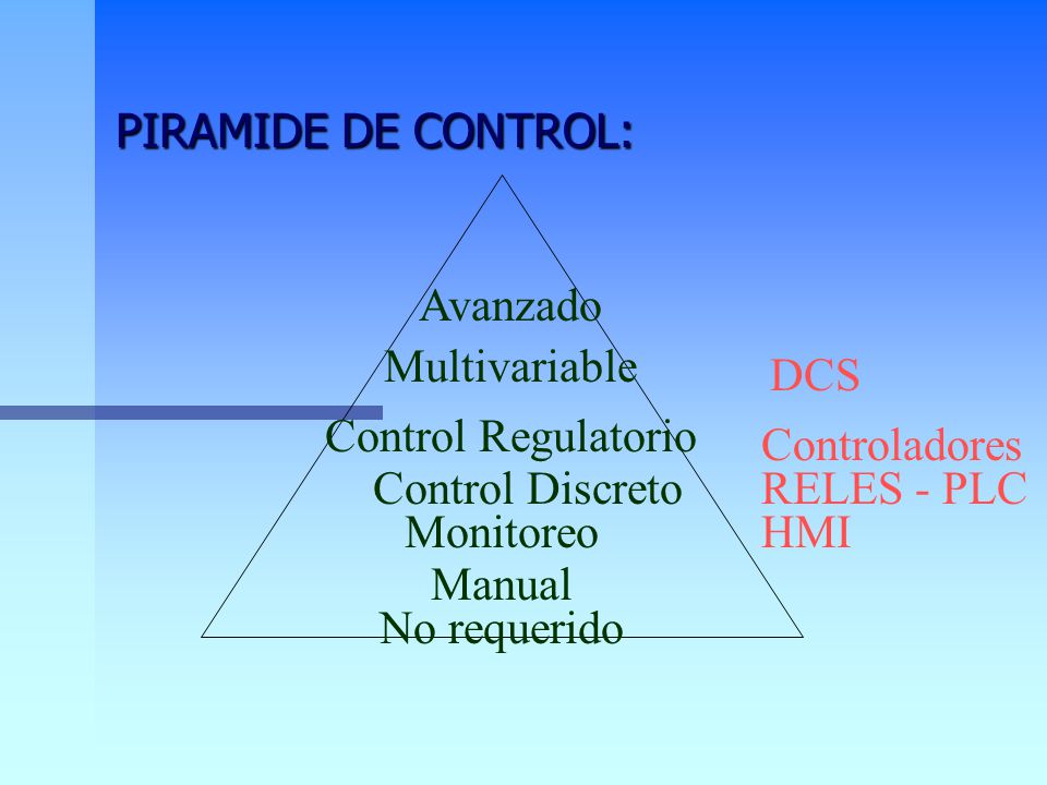 PIRAMIDE DE CONTROL: Avanzado. Multivariable. DCS. Control Regulatorio. Controladores. Control Discreto.