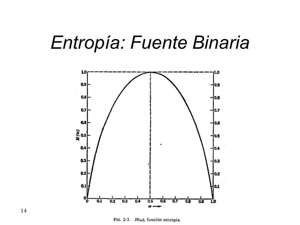 Entropía: Fuente Binaria