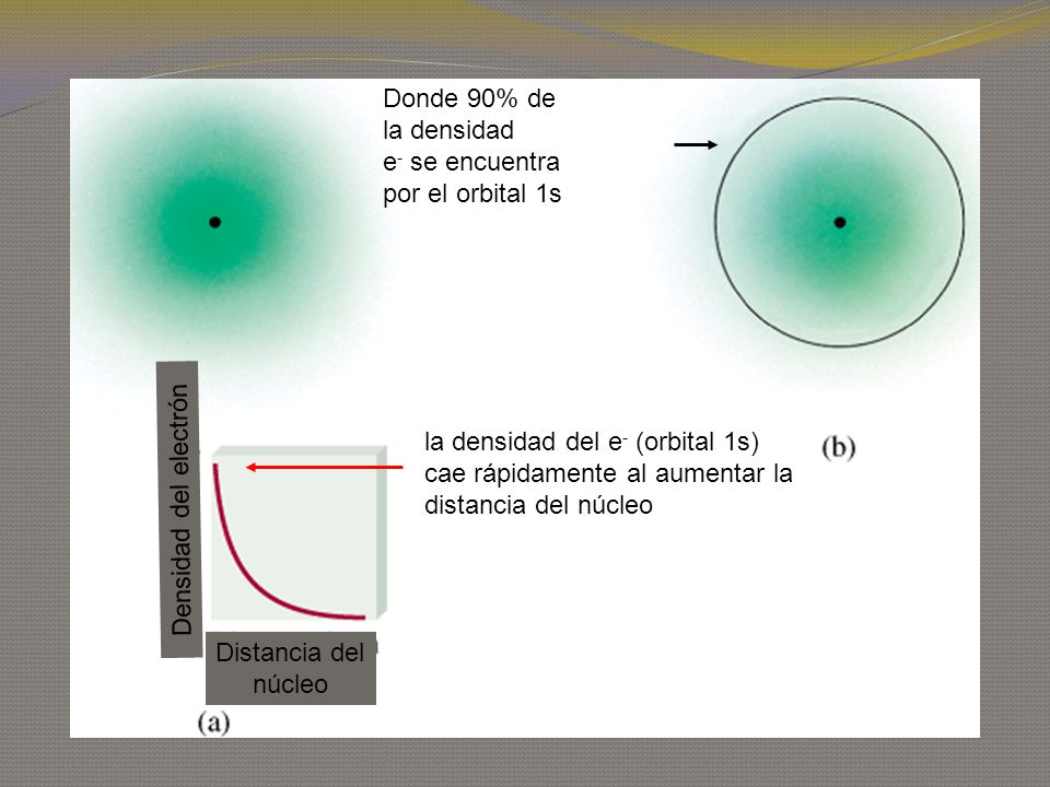 Donde 90% de la densidad. e- se encuentra. por el orbital 1s. la densidad del e- (orbital 1s) cae rápidamente al aumentar la.