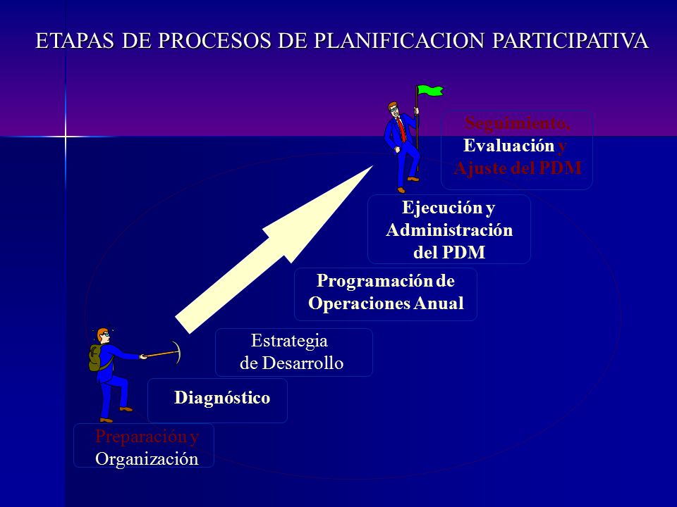 ETAPAS DE PROCESOS DE PLANIFICACION PARTICIPATIVA