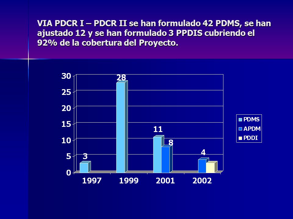 VIA PDCR I – PDCR II se han formulado 42 PDMS, se han ajustado 12 y se han formulado 3 PPDIS cubriendo el 92% de la cobertura del Proyecto.