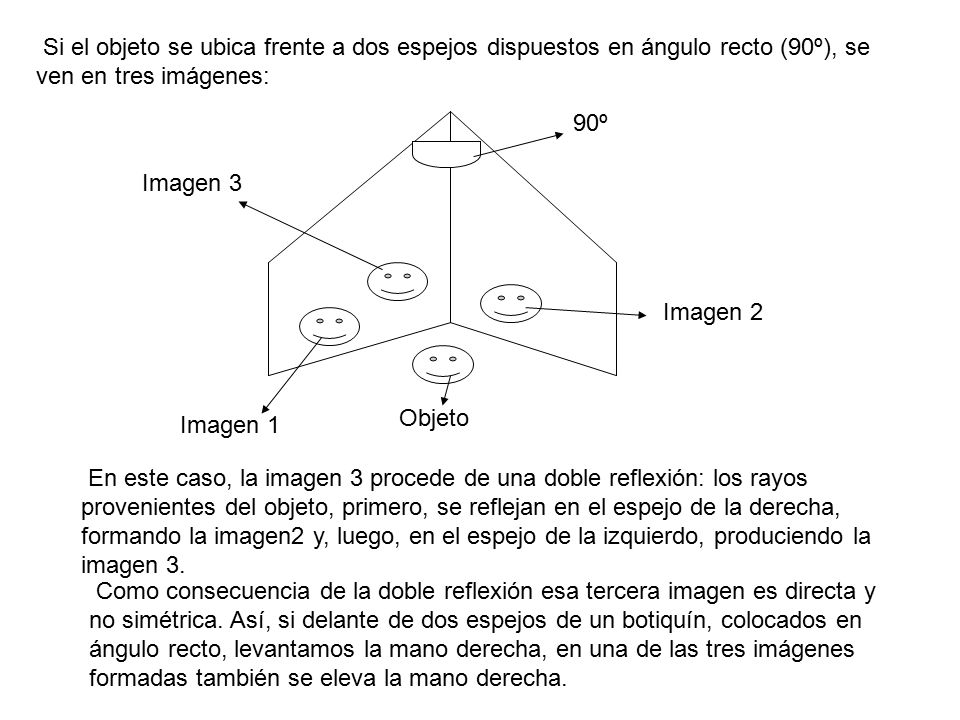 Si el objeto se ubica frente a dos espejos dispuestos en ángulo recto (90º), se ven en tres imágenes: