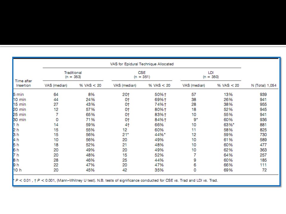 Técnica CSE ofrece mejor analgesia que la técnica tradicional.