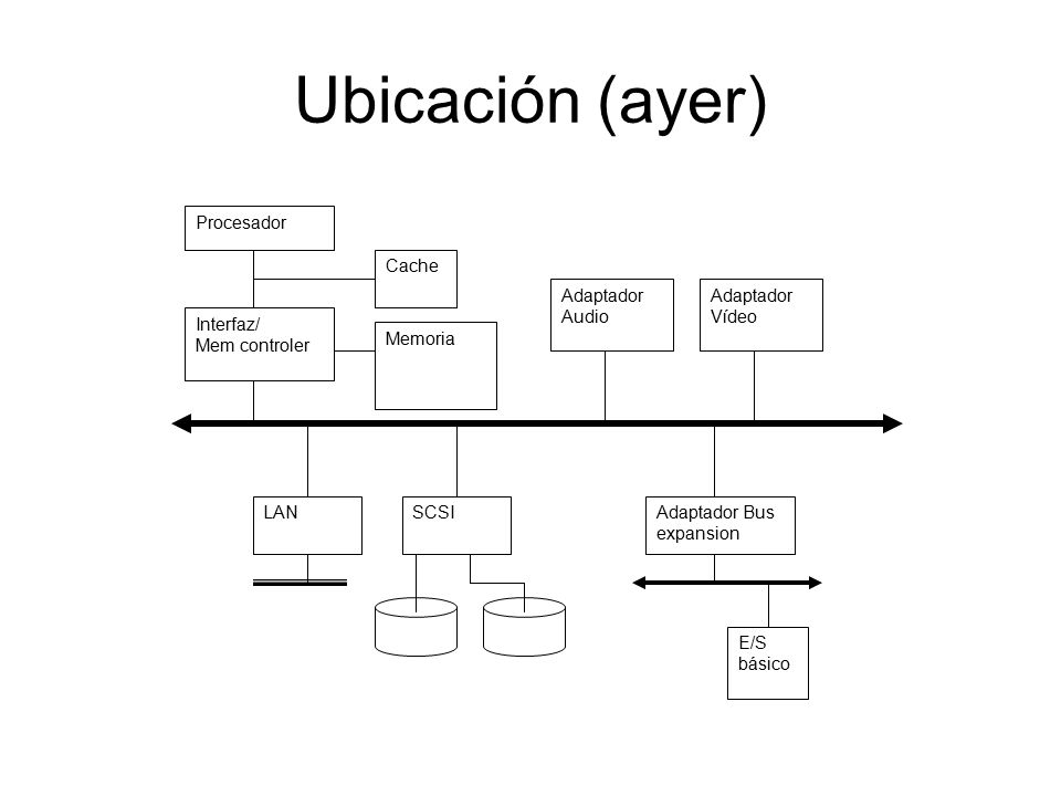 Ubicación (ayer) Interfaz/ Mem controler Procesador Cache Memoria
