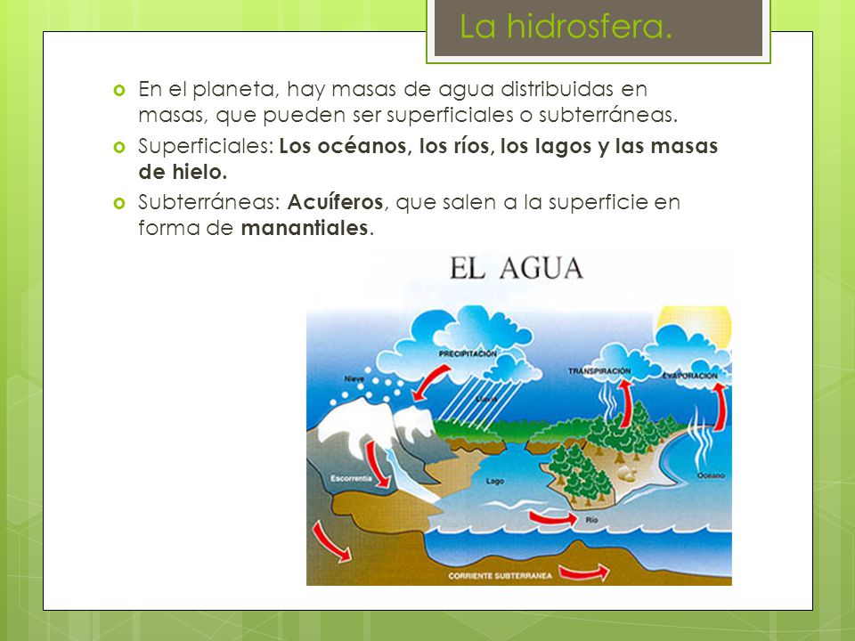 La hidrosfera. En el planeta, hay masas de agua distribuidas en masas, que pueden ser superficiales o subterráneas.