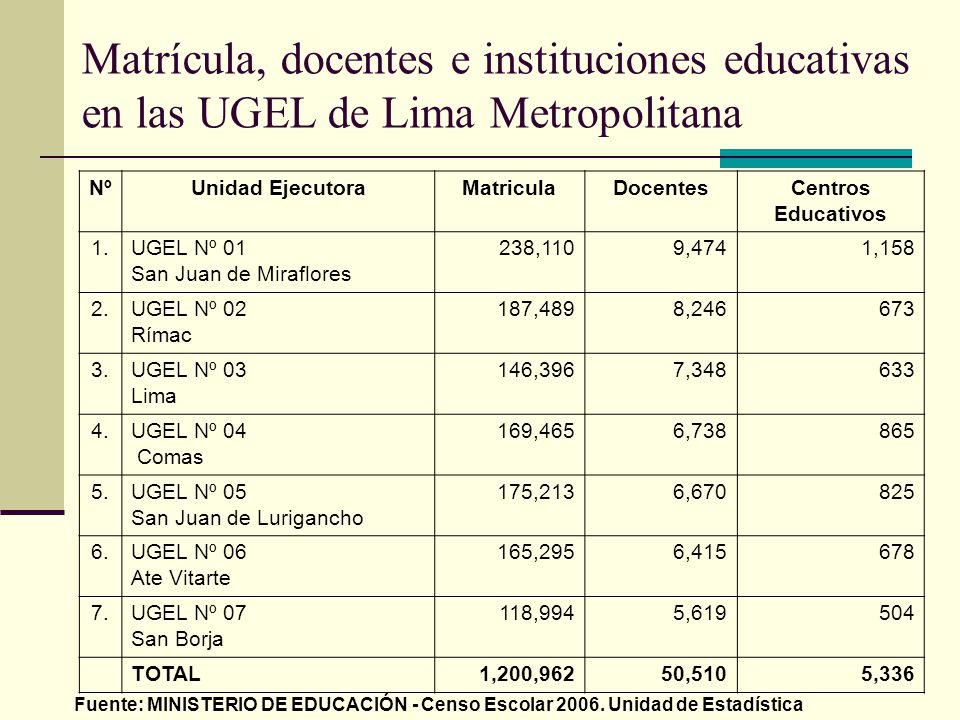 Matrícula, docentes e instituciones educativas en las UGEL de Lima Metropolitana