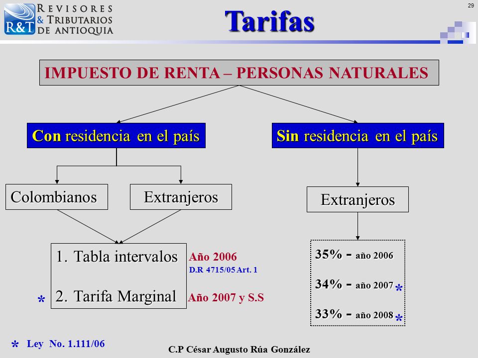Tarifas * * * * IMPUESTO DE RENTA – PERSONAS NATURALES