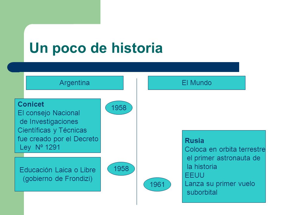 Un poco de historia Argentina El Mundo Conicet El consejo Nacional
