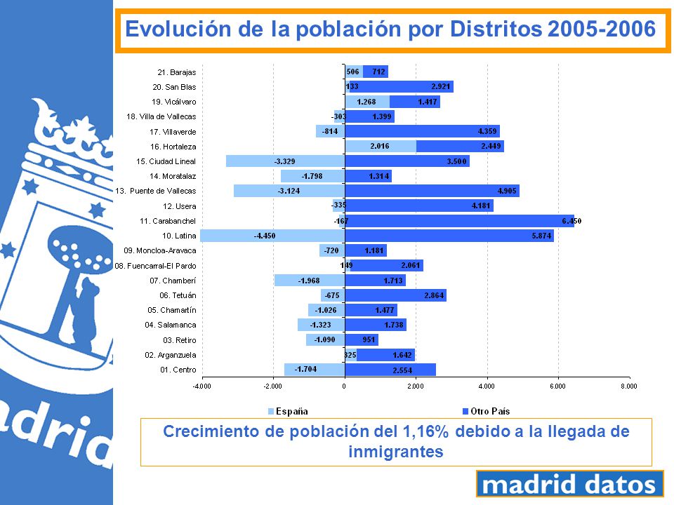 Crecimiento de población del 1,16% debido a la llegada de inmigrantes