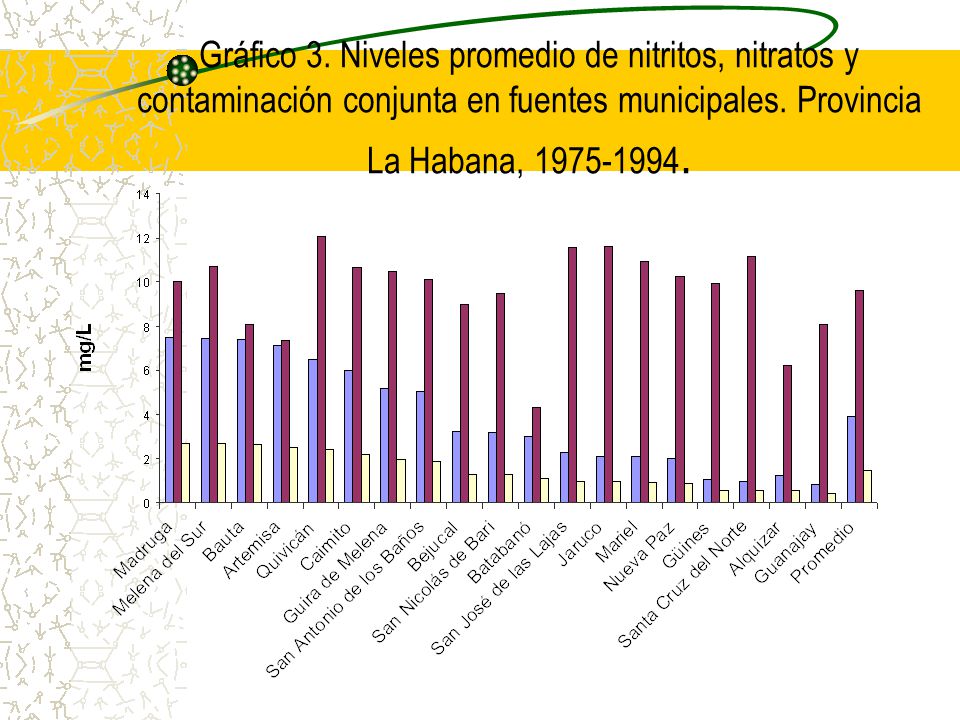 Gráfico 3. Niveles promedio de nitritos, nitratos y contaminación conjunta en fuentes municipales.