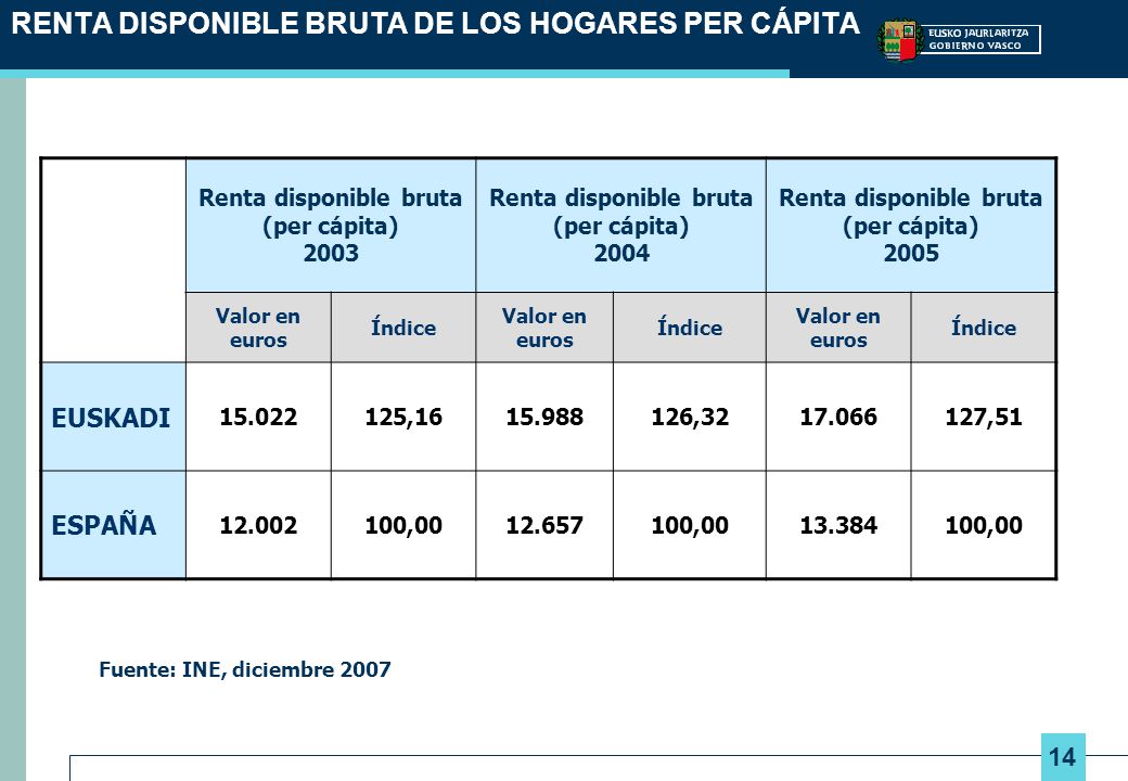 RENTA DISPONIBLE BRUTA DE LOS HOGARES PER CÁPITA