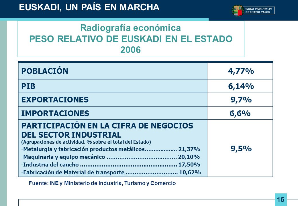 Radiografía económica PESO RELATIVO DE EUSKADI EN EL ESTADO 2006