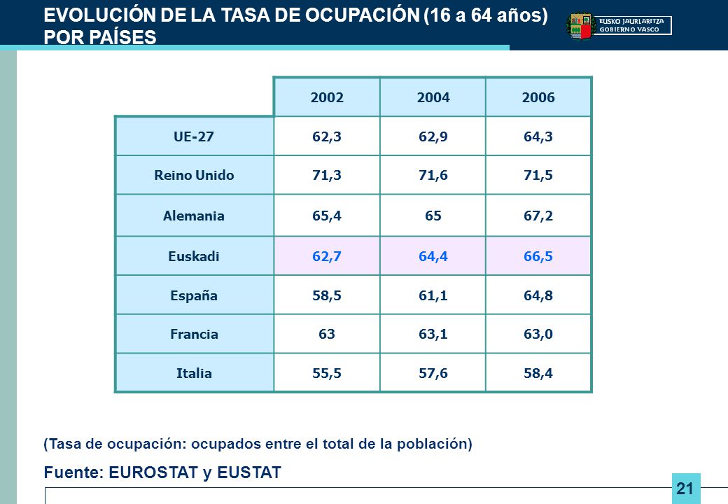 EVOLUCIÓN DE LA TASA DE OCUPACIÓN (16 a 64 años) POR PAÍSES