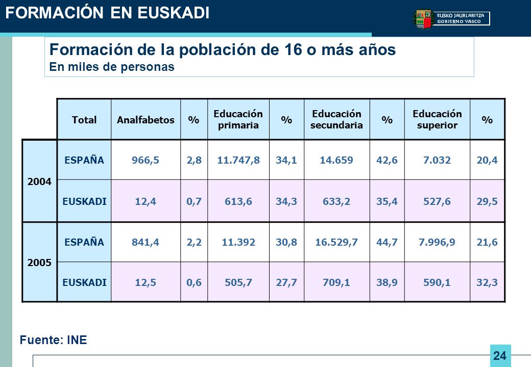Formación de la población de 16 o más años En miles de personas