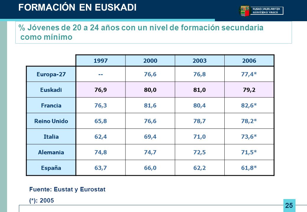 FORMACIÓN EN EUSKADI % Jóvenes de 20 a 24 años con un nivel de formación secundaria como mínimo