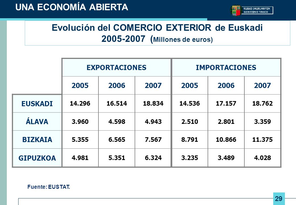 UNA ECONOMÍA ABIERTA Evolución del COMERCIO EXTERIOR de Euskadi (Millones de euros) EXPORTACIONES.