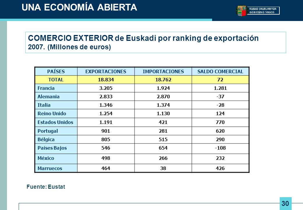 UNA ECONOMÍA ABIERTA COMERCIO EXTERIOR de Euskadi por ranking de exportación (Millones de euros)