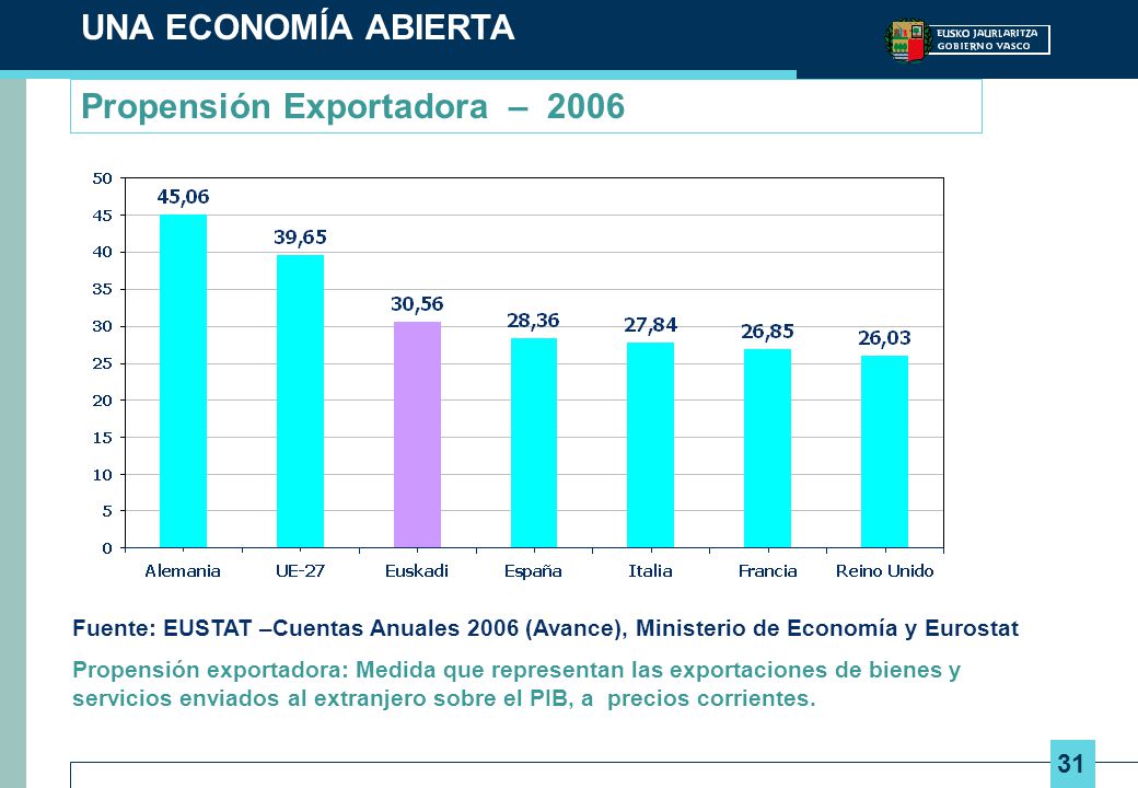 Propensión Exportadora – 2006