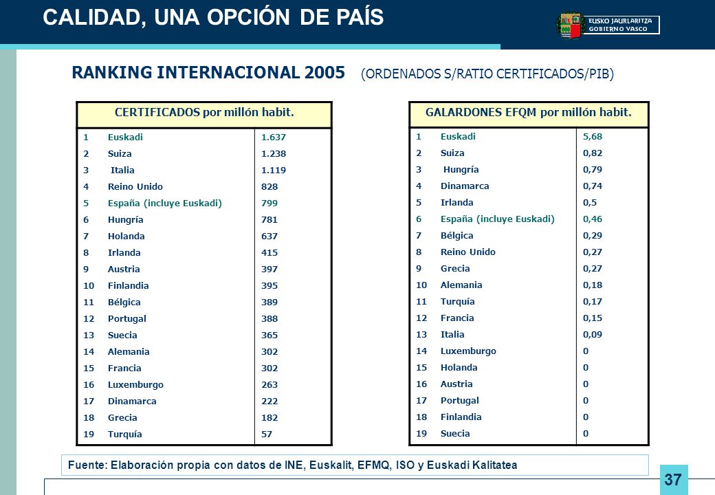 CERTIFICADOS por millón habit. GALARDONES EFQM por millón habit.