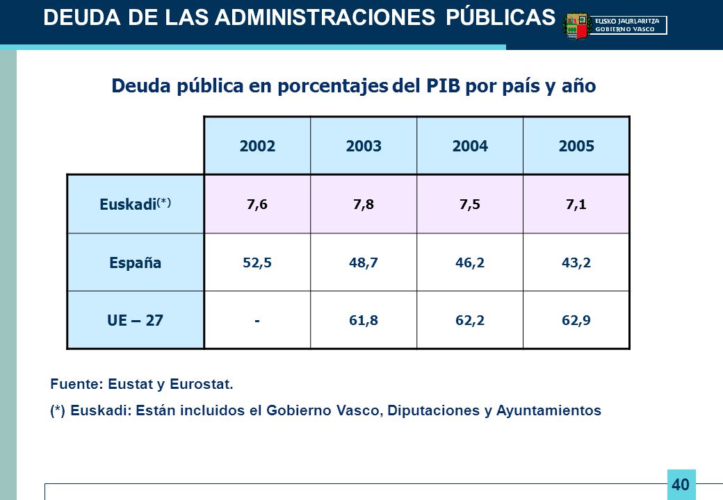 Deuda pública en porcentajes del PIB por país y año