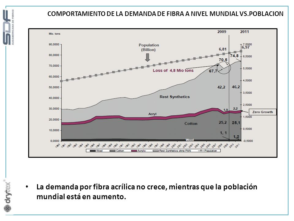 COMPORTAMIENTO DE LA DEMANDA DE FIBRA A NIVEL MUNDIAL VS.POBLACION