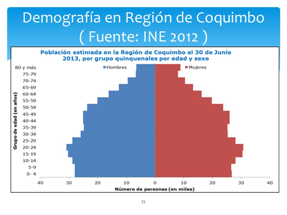 Demografía en Región de Coquimbo ( Fuente: INE 2012 )