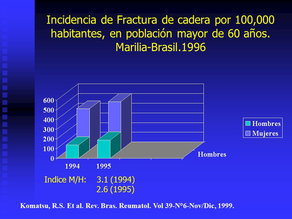 Incidencia de Fractura de cadera por 100,000 habitantes, en población mayor de 60 años. Marilia-Brasil.1996