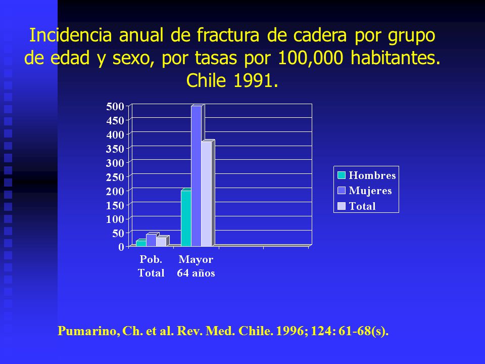 Incidencia anual de fractura de cadera por grupo de edad y sexo, por tasas por 100,000 habitantes. Chile 1991.