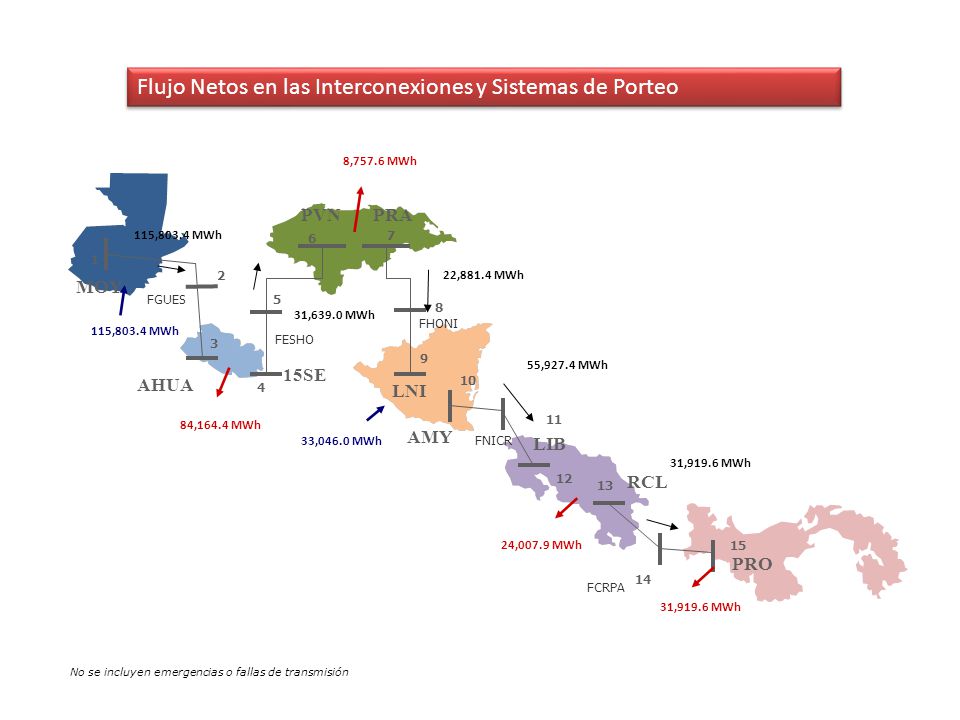Flujo Netos en las Interconexiones y Sistemas de Porteo