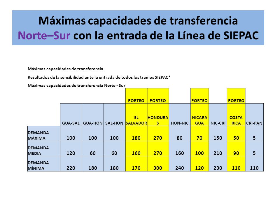Máximas capacidades de transferencia Norte–Sur con la entrada de la Línea de SIEPAC