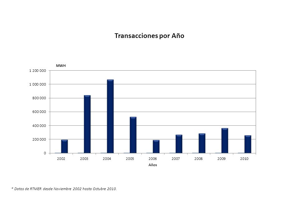 Transacciones por Año * Datos de RTMER desde Noviembre 2002 hasta Octubre 2010.