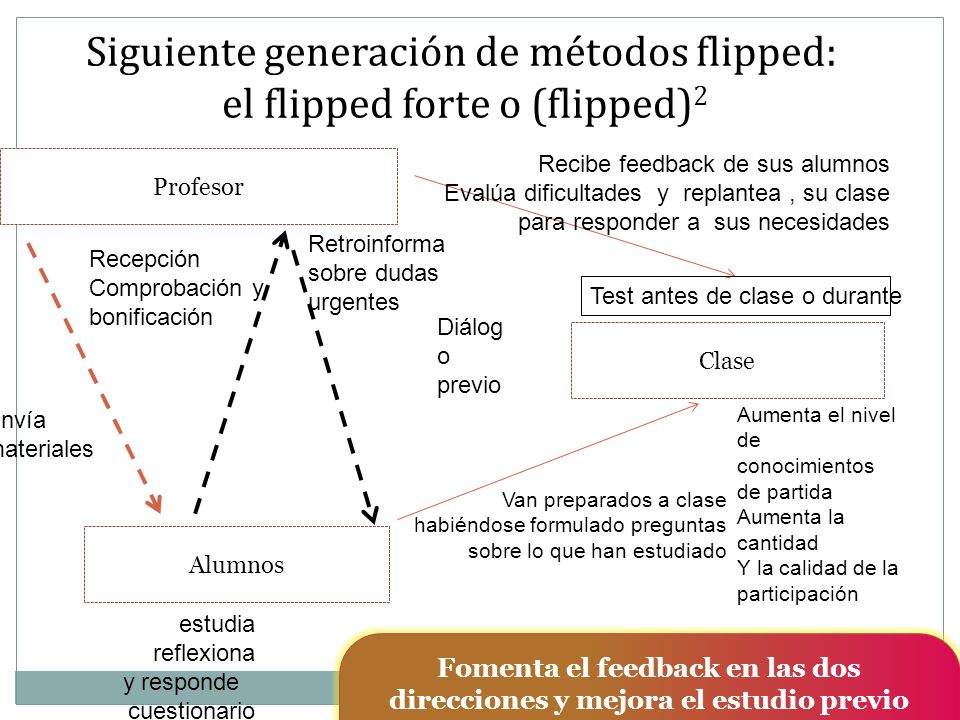 Fomenta el feedback en las dos direcciones y mejora el estudio previo