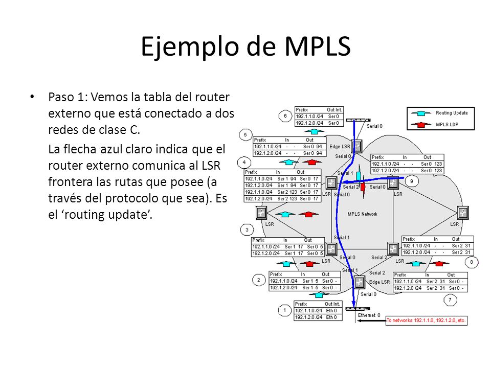 Ejemplo de MPLS Paso 1: Vemos la tabla del router externo que está conectado a dos redes de clase C.