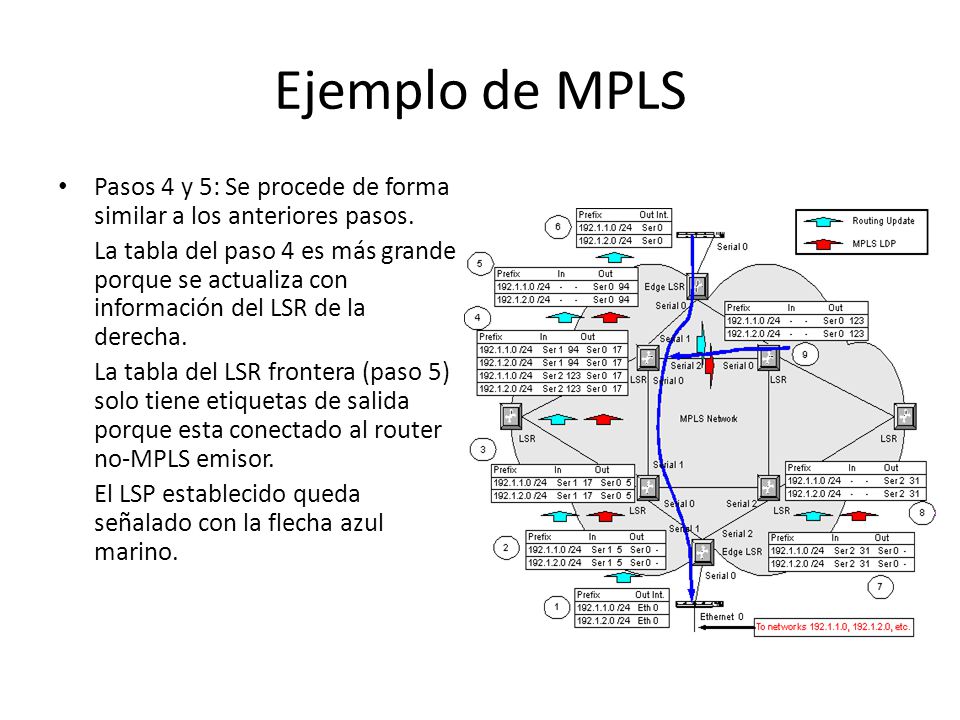 Ejemplo de MPLS Pasos 4 y 5: Se procede de forma similar a los anteriores pasos.