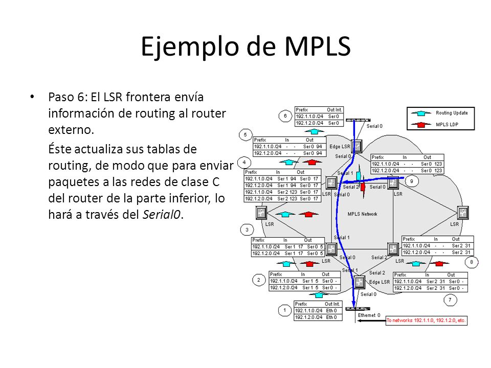 Ejemplo de MPLS Paso 6: El LSR frontera envía información de routing al router externo.