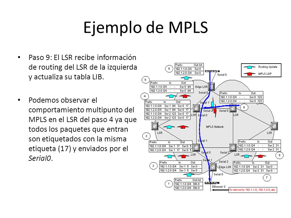 Ejemplo de MPLS Paso 9: El LSR recibe información de routing del LSR de la izquierda y actualiza su tabla LIB.