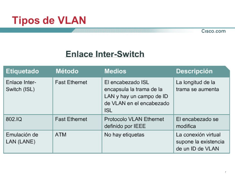 Tipos de VLAN Comunicación entre VLAN Membresía por puerto