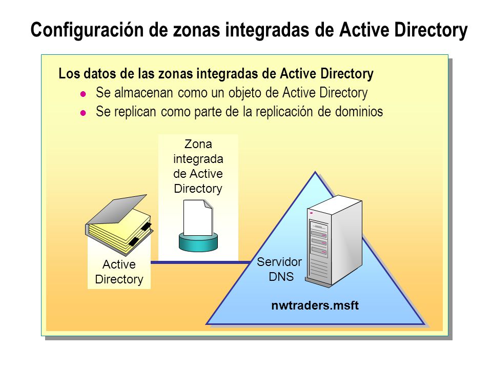 Configuración de zonas integradas de Active Directory