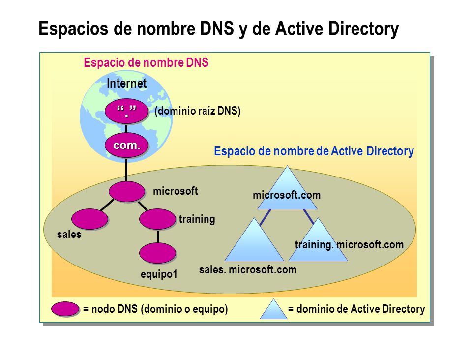 Espacios de nombre DNS y de Active Directory