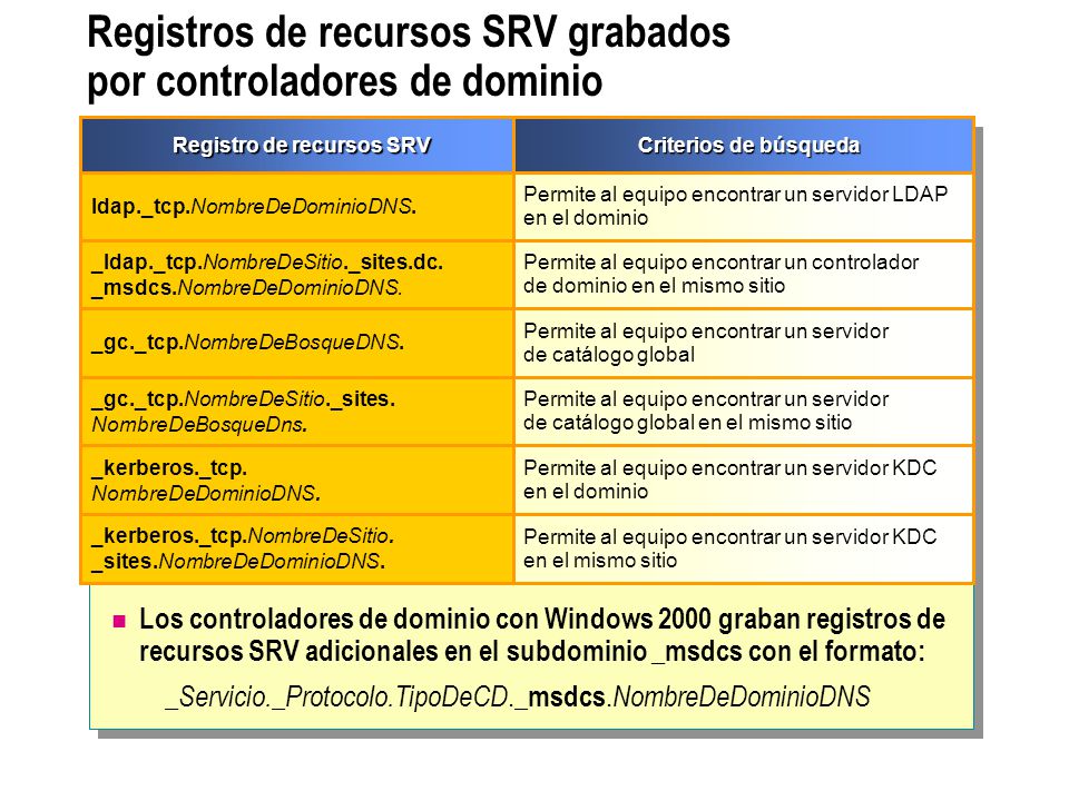 Registros de recursos SRV grabados por controladores de dominio