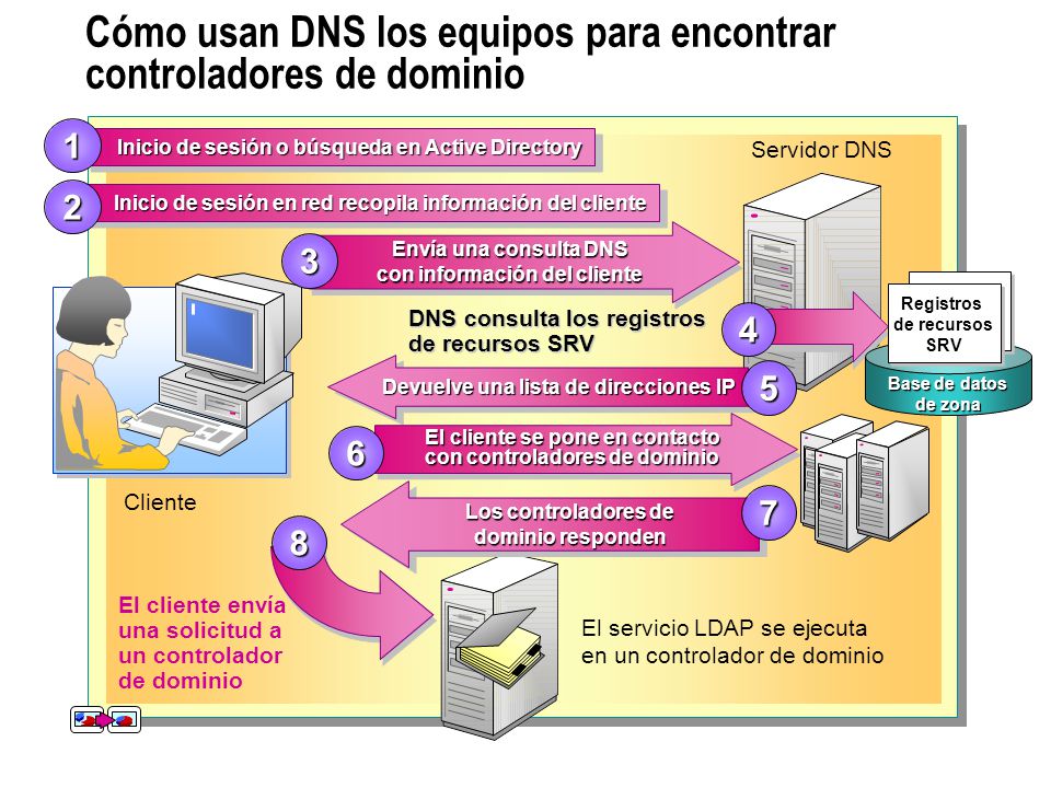 Cómo usan DNS los equipos para encontrar controladores de dominio