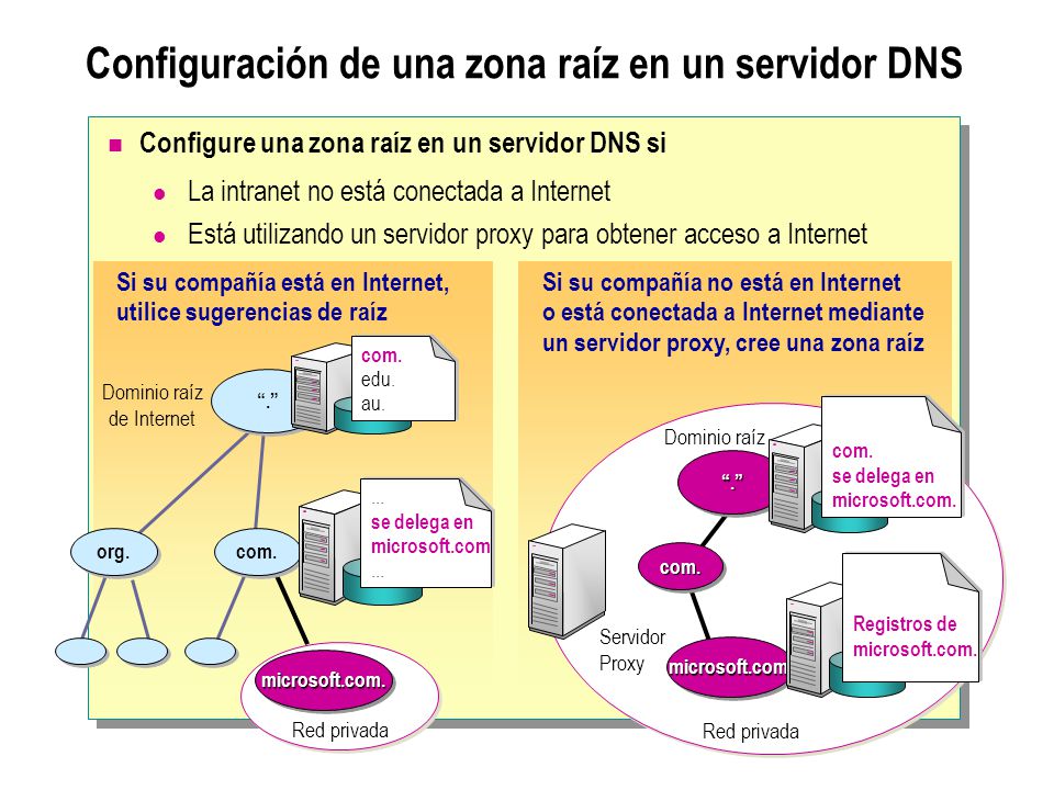 Configuración de una zona raíz en un servidor DNS