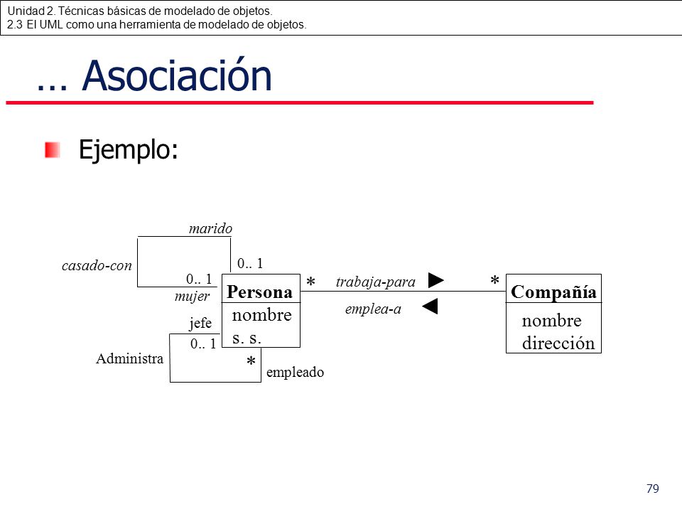 … Asociación Ejemplo: * Persona Compañía nombre s. s. dirección marido